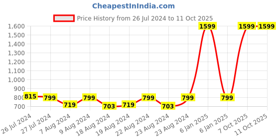 myntra.com SOUNDARYA Embroidered Pure Cotton Bandhani Dupatta with Sequinned soundarya Price History Graph from 26 Jul 2024 to 10 Oct 2025