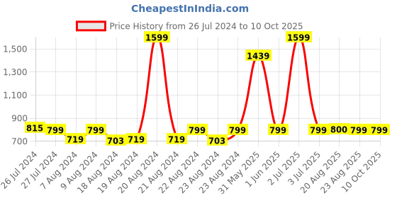 myntra.com SOUNDARYA Embroidered Pure Cotton Bandhani Dupatta with Sequinned soundarya Price History Graph from 26 Jul 2024 to 8 Oct 2025
