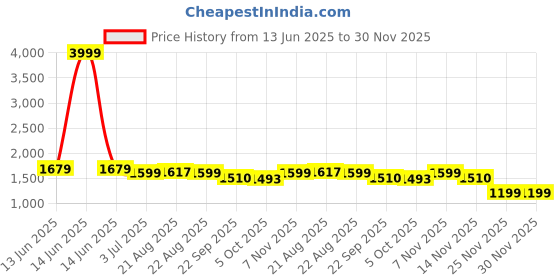 myntra.com SOUNDARYA Embroidered Pure Cotton Top With Trousers Co-Ords soundarya Price History Graph from 13 Jun 2025 to 30 Nov 2025