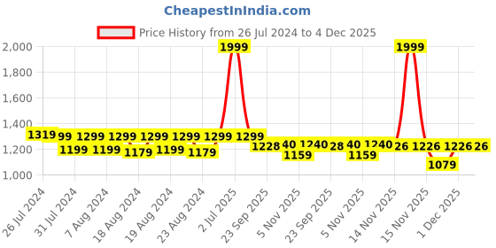 myntra.com SOUNDARYA Ethnic Motif Printed Gotta Patti Embroidered Cotton Kota Doriya Flared Skirts soundarya Price History Graph from 26 Jul 2024 to 4 Dec 2025