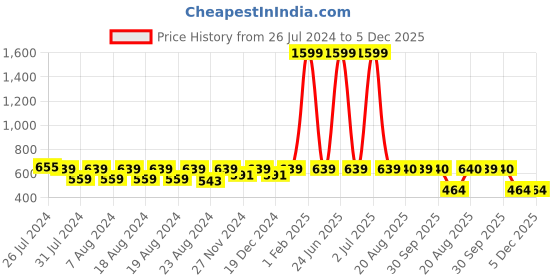myntra.com SOUNDARYA Ethnic Motif Printed Gotta Patti Pure Cotton Kurti soundarya Price History Graph from 26 Jul 2024 to 5 Dec 2025