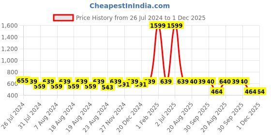 myntra.com SOUNDARYA Ethnic Motifa Printed Gotta Patti Pure Cotton Kurti soundarya Price History Graph from 26 Jul 2024 to 30 Nov 2025
