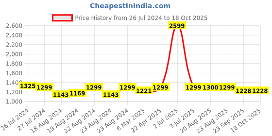 myntra.com SOUNDARYA Ethnic Motifs Embroidered Dupatta with Gotta Patti soundarya Price History Graph from 26 Jul 2024 to 17 Oct 2025