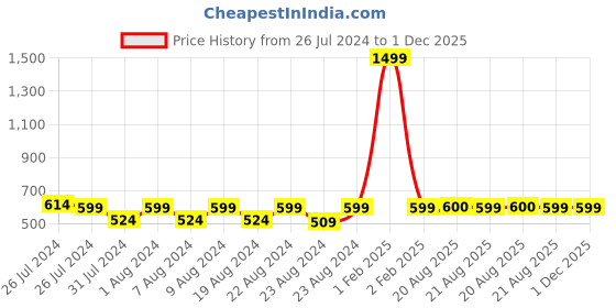 myntra.com SOUNDARYA Ethnic Motifs Printed Banarasi Silk Dupatta soundarya Price History Graph from 26 Jul 2024 to 1 Dec 2025