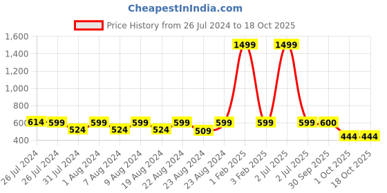 myntra.com SOUNDARYA Ethnic Motifs Printed Banarasi Silk Dupatta soundarya Price History Graph from 26 Jul 2024 to 18 Oct 2025