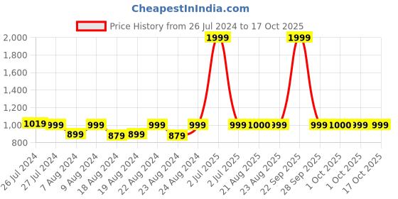 myntra.com SOUNDARYA Ethnic Motifs Printed Bandhani Dupatta soundarya Price History Graph from 26 Jul 2024 to 16 Oct 2025