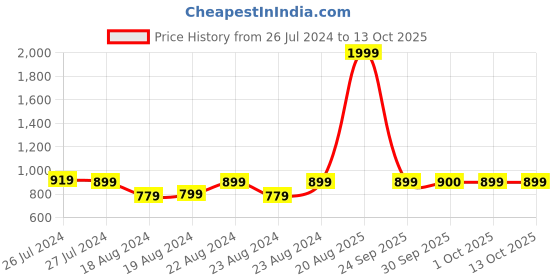 myntra.com SOUNDARYA Ethnic Motifs Printed Dupatta with Gotta Patti soundarya Price History Graph from 26 Jul 2024 to 12 Oct 2025