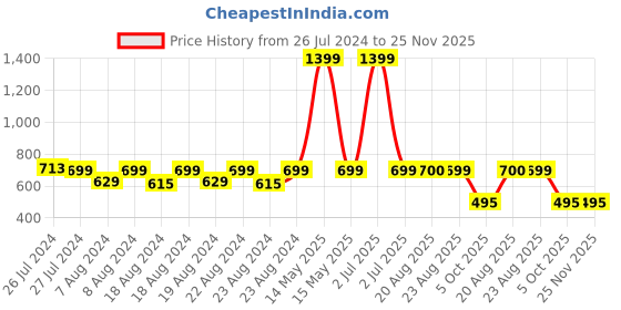 myntra.com SOUNDARYA Ethnic Motifs Printed Flared Cotton Maxi Skirt soundarya Price History Graph from 26 Jul 2024 to 25 Nov 2025