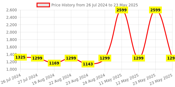 myntra.com SOUNDARYA Ethnic Motifs Printed Pure Cotton Block Print Dupatta soundarya Price History Graph from 26 Jul 2024 to 23 May 2025
