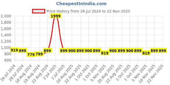 myntra.com SOUNDARYA Ethnic Motifs Printed Pure Cotton Dupatta with Gotta Patti soundarya Price History Graph from 26 Jul 2024 to 22 Nov 2025