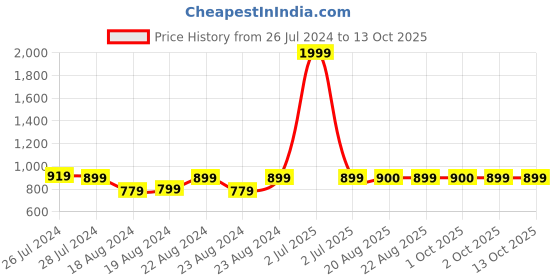 myntra.com SOUNDARYA Ethnic Motifs Printed Pure Cotton Dupatta with Gotta Patti soundarya Price History Graph from 26 Jul 2024 to 13 Oct 2025