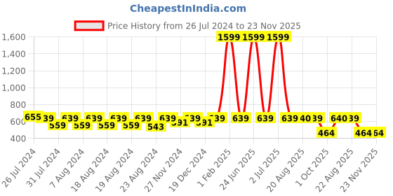 myntra.com SOUNDARYA Ethnic Motifs Printed Pure Cotton Kurti soundarya Price History Graph from 26 Jul 2024 to 22 Nov 2025