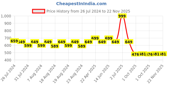 myntra.com SOUNDARYA Ethnic Motifs Printed Pure Cotton Kurti soundarya Price History Graph from 26 Jul 2024 to 22 Nov 2025