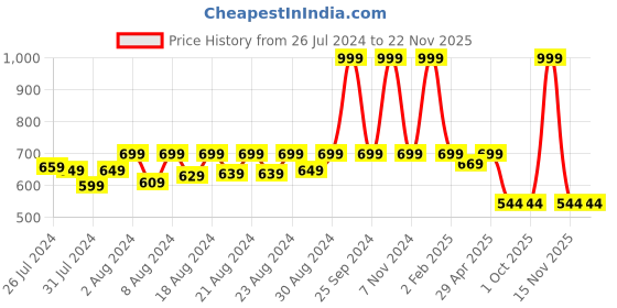 myntra.com SOUNDARYA Ethnic Motifs Printed Pure Cotton Kurti soundarya Price History Graph from 26 Jul 2024 to 22 Nov 2025