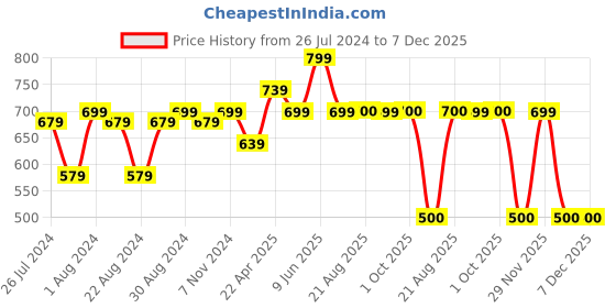 myntra.com SOUNDARYA Ethnic Motifs Printed Pure Cotton Wrap Maxi Skirts soundarya Price History Graph from 26 Jul 2024 to 7 Dec 2025