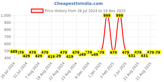 myntra.com SOUNDARYA Ethnic Motifs Woven Design Art Silk Dupatta with Zari soundarya Price History Graph from 26 Jul 2024 to 19 Nov 2025