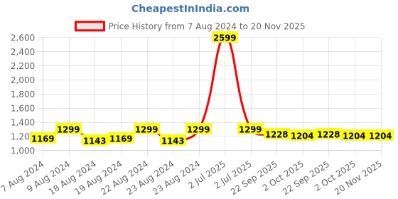 myntra.com SOUNDARYA Floral Embroidered Georgette Dupatta With Gotta Patti soundarya Price History Graph from 7 Aug 2024 to 20 Nov 2025