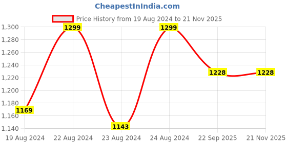myntra.com SOUNDARYA Floral Embroidered Georgette Dupatta With Gotta Patti soundarya Price History Graph from 19 Aug 2024 to 20 Nov 2025