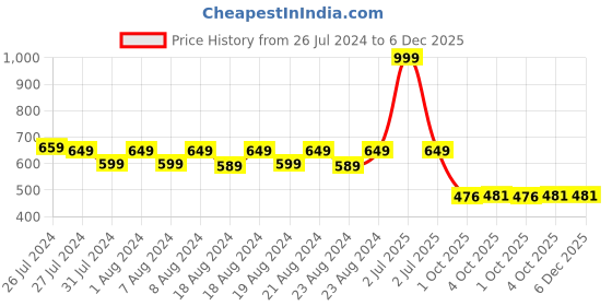 myntra.com SOUNDARYA Floral Printed Pure Cotton Kurti soundarya Price History Graph from 26 Jul 2024 to 5 Dec 2025