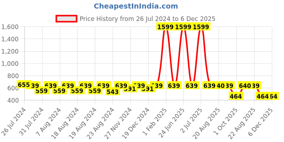 myntra.com SOUNDARYA Floral Printed Pure Cotton Kurti soundarya Price History Graph from 26 Jul 2024 to 5 Dec 2025