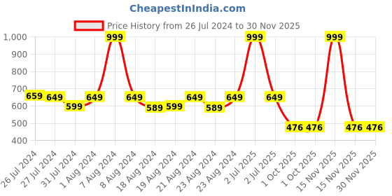 myntra.com SOUNDARYA Floral Printed Pure Cotton Kurti soundarya Price History Graph from 26 Jul 2024 to 30 Nov 2025