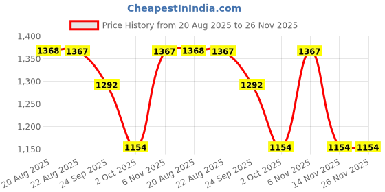 myntra.com Soundarya Floral Printed Pure Cotton Top & Trousers soundarya Price History Graph from 20 Aug 2025 to 26 Nov 2025