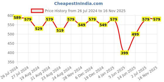 myntra.com SOUNDARYA Geometric Embroidered Kurta soundarya Price History Graph from 26 Jul 2024 to 16 Nov 2025