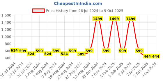 myntra.com SOUNDARYA Geometric Printed Banarasi Silk Dupatta soundarya Price History Graph from 26 Jul 2024 to 9 Oct 2025
