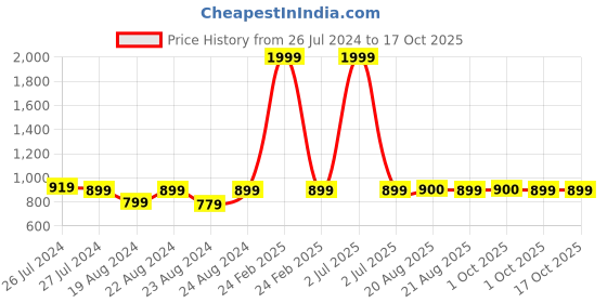myntra.com SOUNDARYA Geometric Printed Pure Cotton Maxi Skirt soundarya Price History Graph from 26 Jul 2024 to 16 Oct 2025