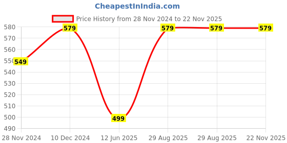 myntra.com SOUNDARYA Geometric Printed Round Neck Pure Cotton Kurta soundarya Price History Graph from 28 Nov 2024 to 21 Nov 2025