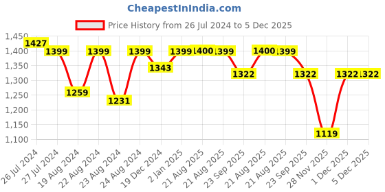 myntra.com SOUNDARYA Gotta Patti Work Flared Maxi Lehanga Skirt soundarya Price History Graph from 26 Jul 2024 to 5 Dec 2025