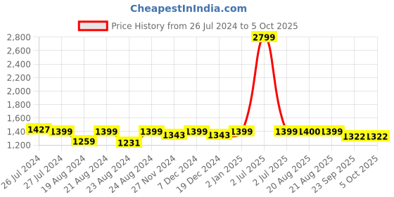 myntra.com SOUNDARYA Gotta Patti Work Flared Maxi Lehanga Skirt soundarya Price History Graph from 26 Jul 2024 to 4 Oct 2025