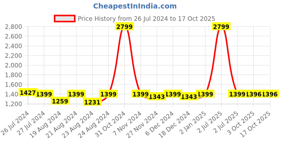 myntra.com SOUNDARYA Gotta Patti Work Flared Maxi Lehanga Skirt soundarya Price History Graph from 26 Jul 2024 to 15 Oct 2025