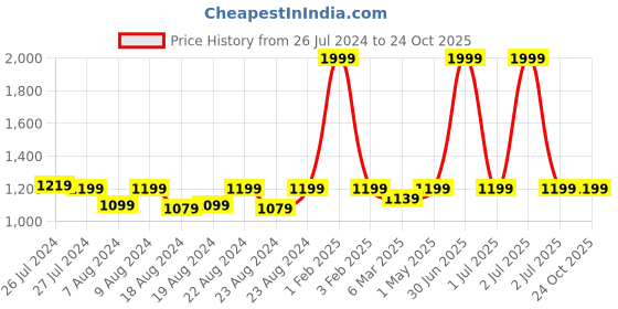 myntra.com SOUNDARYA Green & Gold-Coloured Woven Design Bandhani Dupatta with Zari soundarya Price History Graph from 26 Jul 2024 to 24 Oct 2025