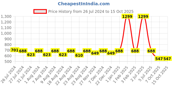 myntra.com SOUNDARYA Green & Pink Striped Pure Cotton Leheriya Dupatta soundarya Price History Graph from 26 Jul 2024 to 14 Oct 2025