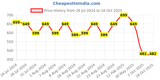 myntra.com SOUNDARYA Green Embroidered Dupatta soundarya Price History Graph from 26 Jul 2024 to 18 Oct 2025