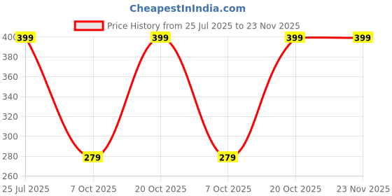 myntra.com Soundarya Herbs Rice Face Pack With Face Extract- 100 g soundarya herbs Price History Graph from 25 Jul 2025 to 22 Nov 2025