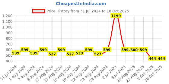 myntra.com SOUNDARYA Leheriya Dyed Gotta Patti Dupatta soundarya Price History Graph from 31 Jul 2024 to 18 Oct 2025