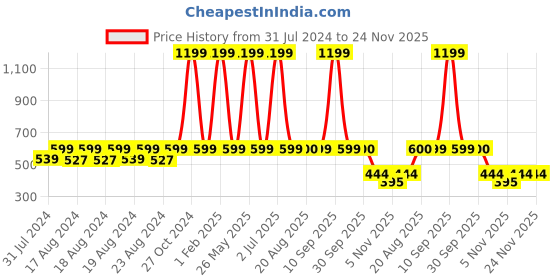 myntra.com SOUNDARYA Leheriya Dyed Gotta Patti Dupatta soundarya Price History Graph from 31 Jul 2024 to 24 Nov 2025