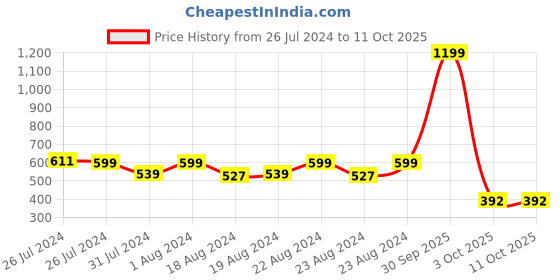 myntra.com SOUNDARYA Leheriya Printed Gotta Patti Chiffon Dupatta soundarya Price History Graph from 26 Jul 2024 to 10 Oct 2025