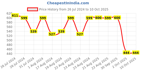 myntra.com SOUNDARYA Leheriya Printed Gotta Patti Chiffon Dupatta soundarya Price History Graph from 26 Jul 2024 to 9 Oct 2025