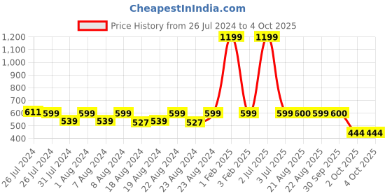 myntra.com SOUNDARYA Leheriya Printed Gotta Patti Chiffon Dupatta soundarya Price History Graph from 26 Jul 2024 to 4 Oct 2025