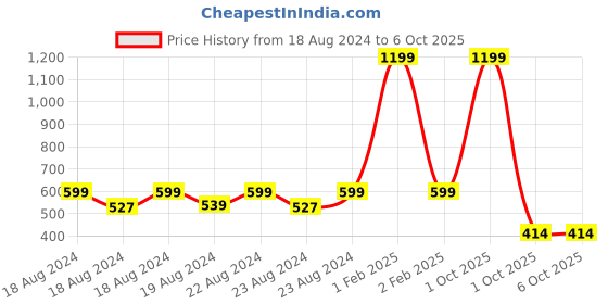 myntra.com SOUNDARYA Leheriya Printed Gotta Patti Chiffon Dupatta soundarya Price History Graph from 18 Aug 2024 to 6 Oct 2025
