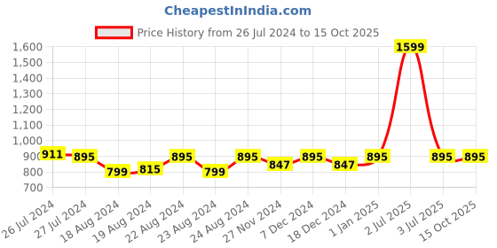 myntra.com SOUNDARYA Lime Green & Gold-Toned Printed Art Silk Bandhani Dupatta With Gotta Patti soundarya Price History Graph from 26 Jul 2024 to 15 Oct 2025