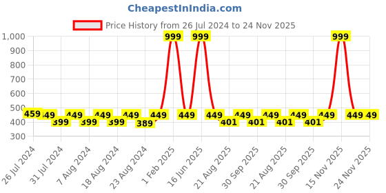 myntra.com SOUNDARYA Magenta & Gold-Toned Ethnic Motifs Woven Design Banarasi Silk Dupatta soundarya Price History Graph from 26 Jul 2024 to 23 Nov 2025