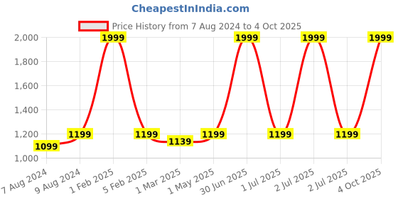 myntra.com SOUNDARYA Magenta & Gold-Toned Woven Design Bandhani Dupatta soundarya Price History Graph from 7 Aug 2024 to 4 Oct 2025