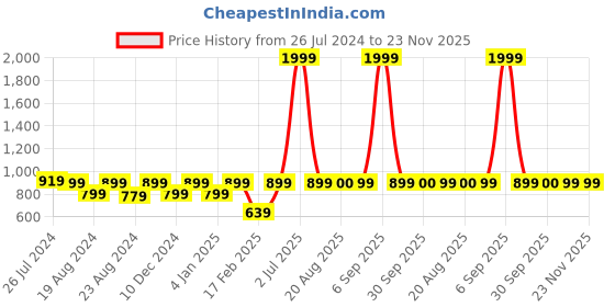 myntra.com SOUNDARYA Mandarin Collar Beads and Stones Kurta With Trousers soundarya Price History Graph from 26 Jul 2024 to 23 Nov 2025