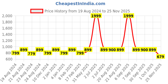 myntra.com SOUNDARYA Mandarin Collar Beads and Stones Kurta With Trousers soundarya Price History Graph from 19 Aug 2024 to 25 Nov 2025