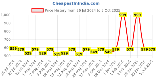 myntra.com SOUNDARYA Maroon Block Printed Pure Cotton Dupatta soundarya Price History Graph from 26 Jul 2024 to 4 Oct 2025