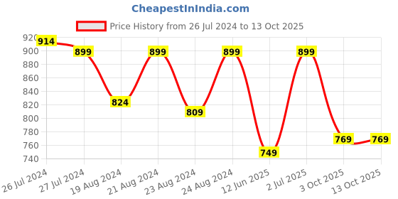 myntra.com SOUNDARYA Mirror Work Anarkali Kurta soundarya Price History Graph from 26 Jul 2024 to 13 Oct 2025